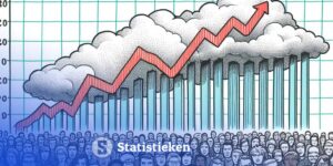Groei van aantal zzp’ers zet door ondanks lichte daling aantal starters in 2024